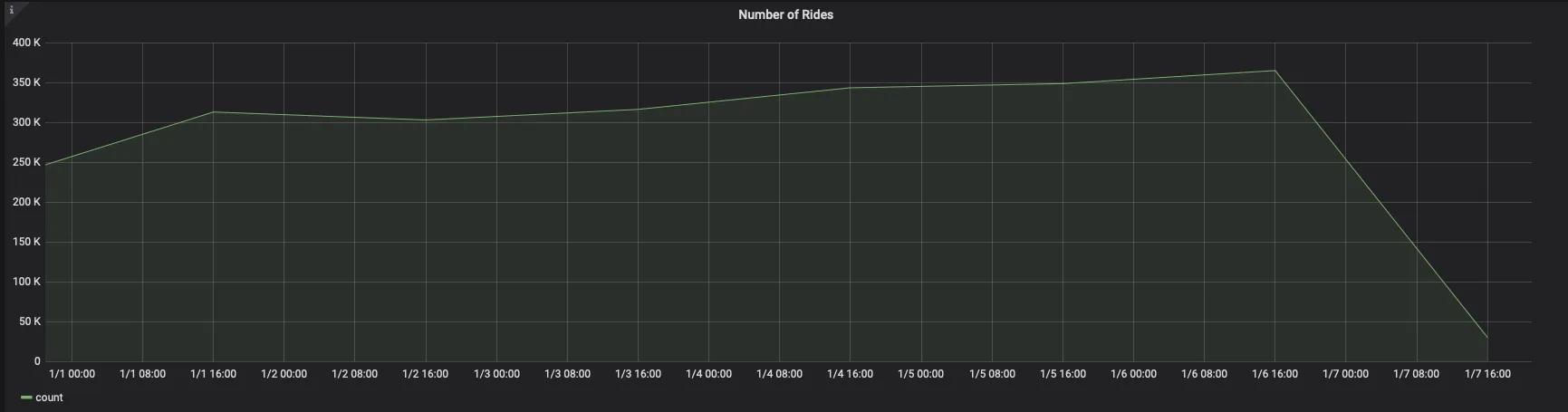 Grafana panel showing query results from Tiger Cloud
