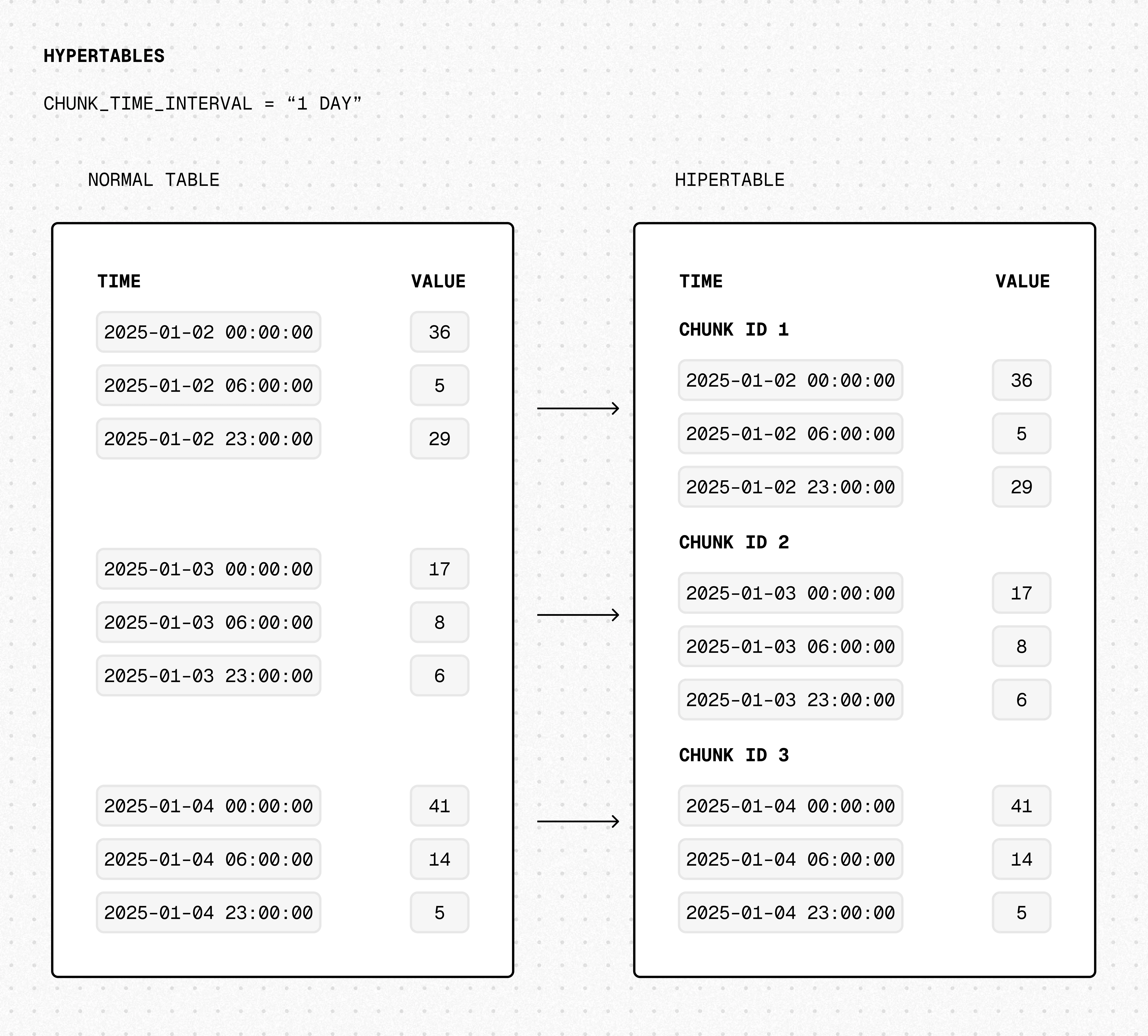 Diagram of a hypertable
