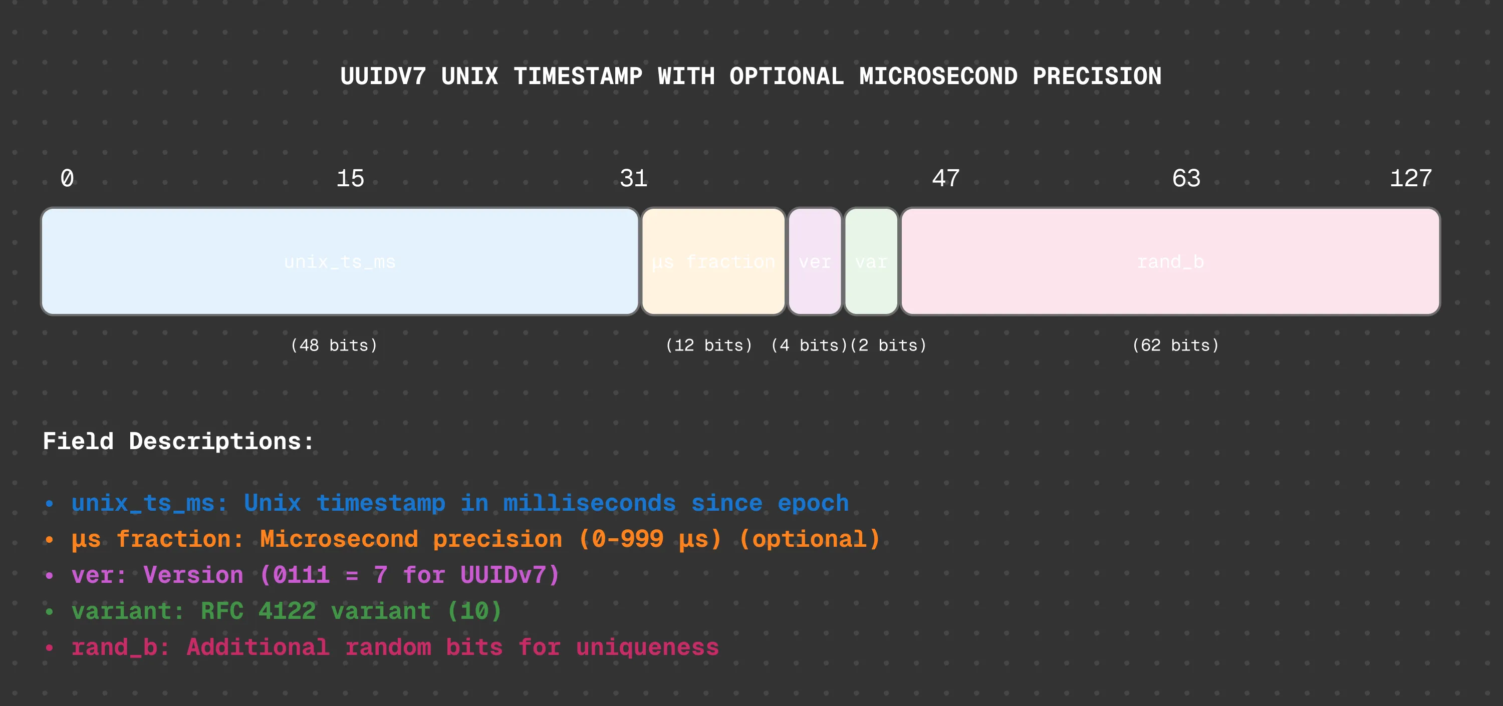 UUIDv7 structure with microsecond-precision timestamp